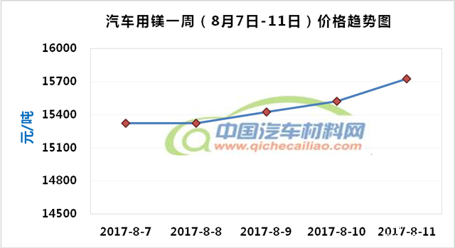 汽车材料价格